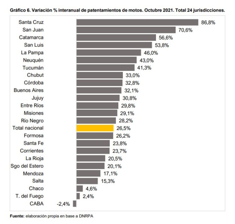 Patentamientos: El avance de la economía estancado por problemas con la oferta