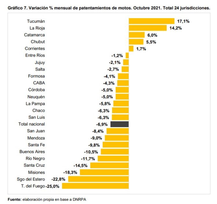 Patentamientos: El avance de la economía estancado por problemas con la oferta