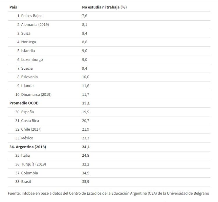 Argentina sobresale entre países con mayor cantidad de jóvenes que no estudian ni trabajan