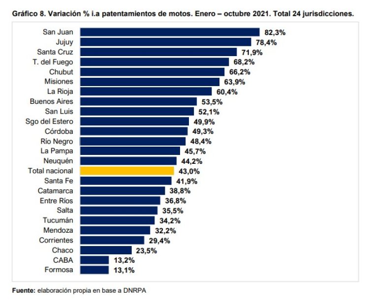 Patentamientos: El avance de la economía estancado por problemas con la oferta