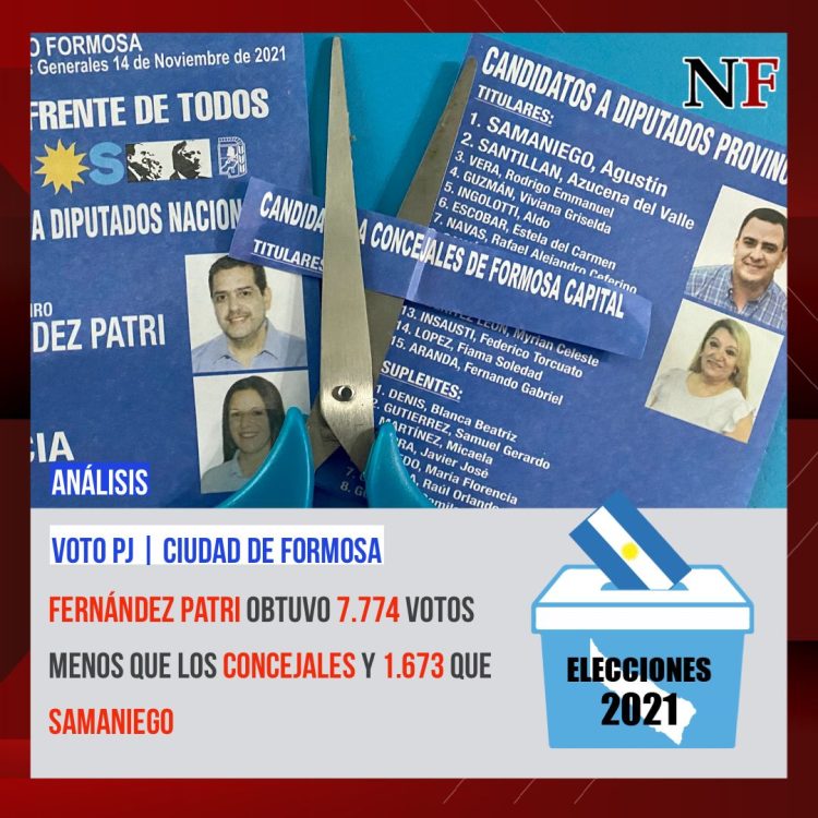 Fernández Patri obtuvo 7.774 votos menos que los concejales de la capital
