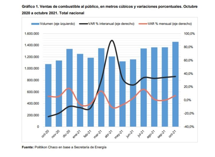 De la mano de la nueva normalidad, las ventas de combustible repuntan en el país