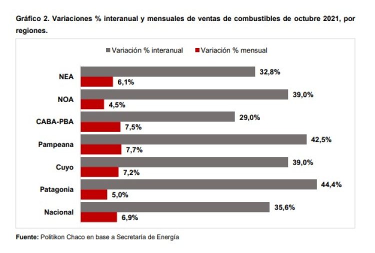 De la mano de la nueva normalidad, las ventas de combustible repuntan en el país