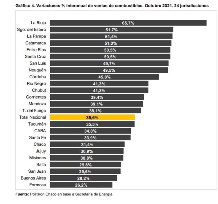 De la mano de la nueva normalidad, las ventas de combustible repuntan en el país