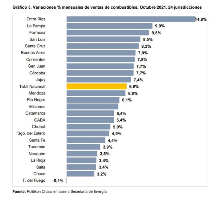 De la mano de la nueva normalidad, las ventas de combustible repuntan en el país