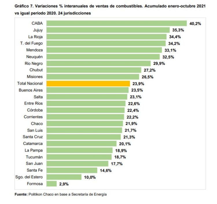 De la mano de la nueva normalidad, las ventas de combustible repuntan en el país