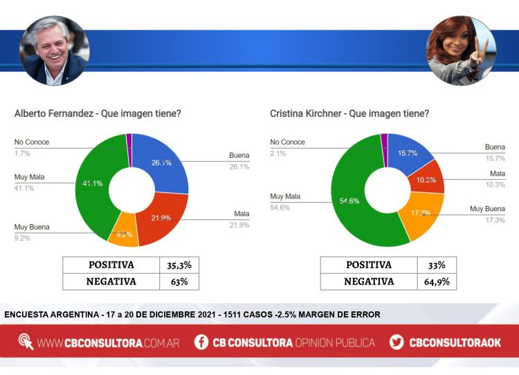 Según consultora cordobesa, si hoy fueran las elecciones, Larreta sería electo Presidente