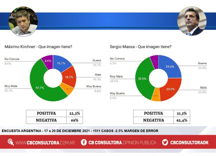 Según consultora cordobesa, si hoy fueran las elecciones, Larreta sería electo Presidente
