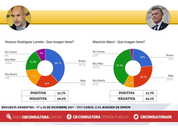 Según consultora cordobesa, si hoy fueran las elecciones, Larreta sería electo Presidente