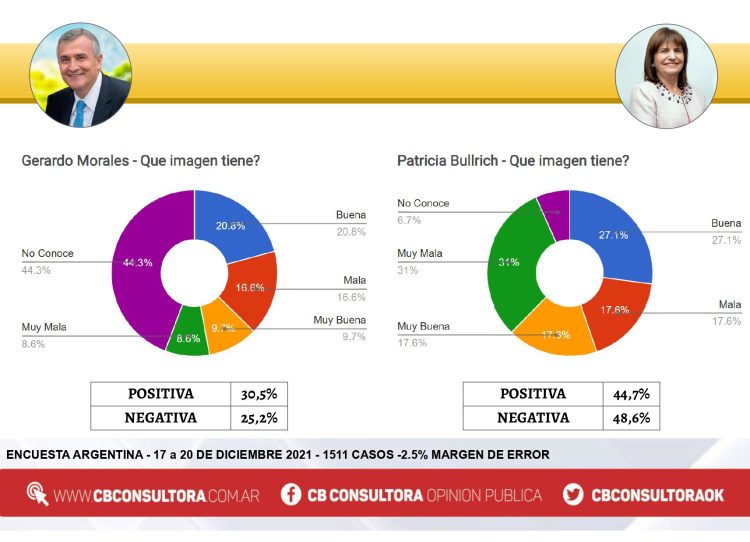 Según consultora cordobesa, si hoy fueran las elecciones, Larreta sería electo Presidente