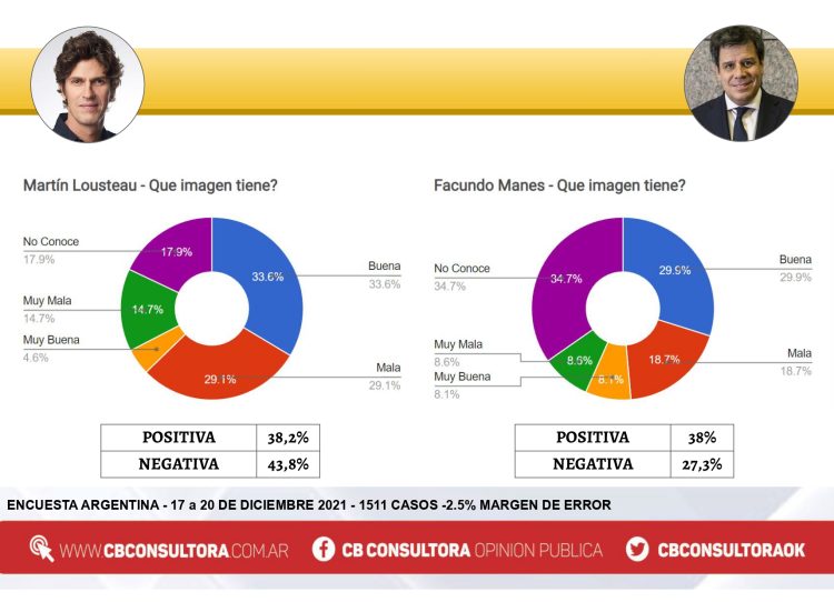 Según consultora cordobesa, si hoy fueran las elecciones, Larreta sería electo Presidente