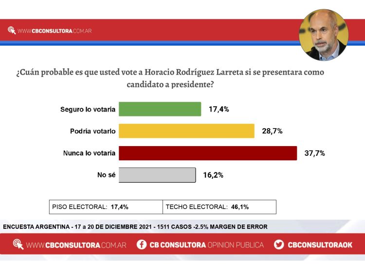 Según consultora cordobesa, si hoy fueran las elecciones, Larreta sería electo Presidente