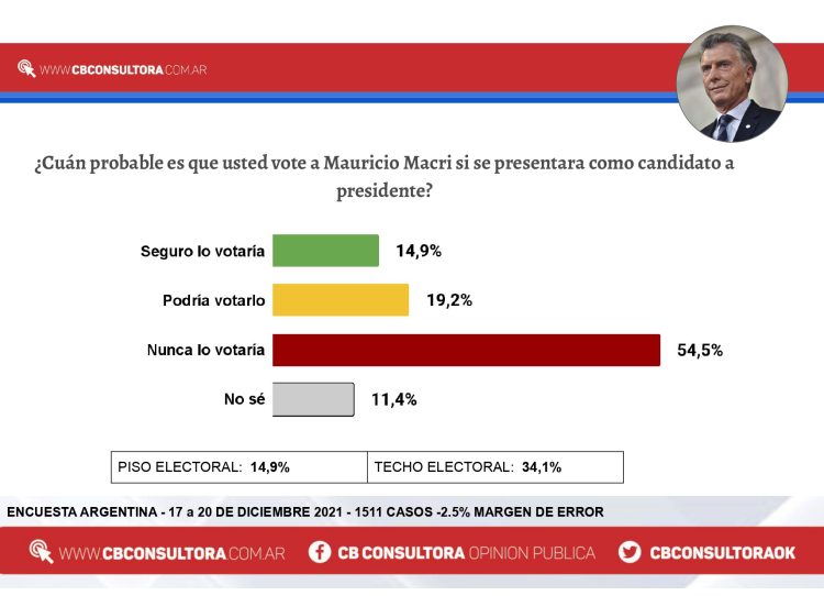 Según consultora cordobesa, si hoy fueran las elecciones, Larreta sería electo Presidente