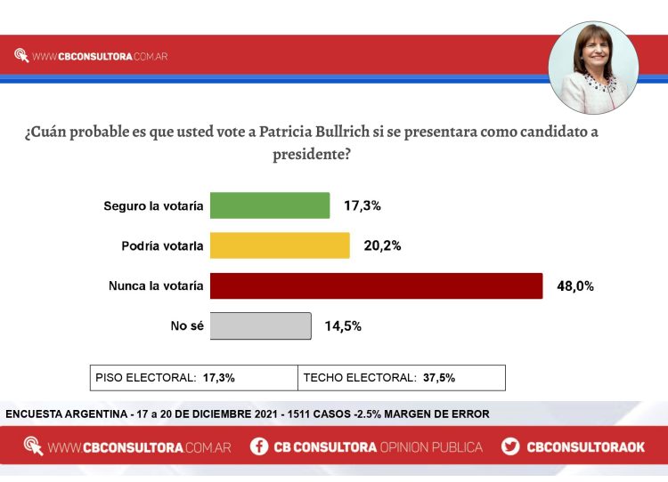 Según consultora cordobesa, si hoy fueran las elecciones, Larreta sería electo Presidente