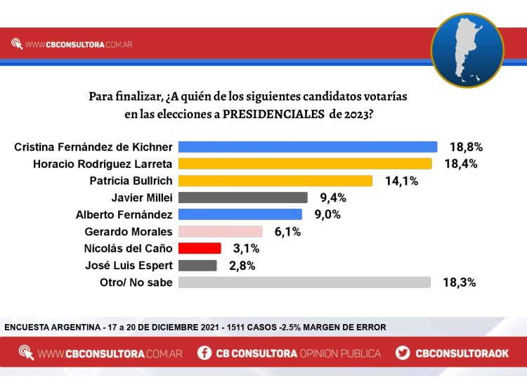 Según consultora cordobesa, si hoy fueran las elecciones, Larreta sería electo Presidente