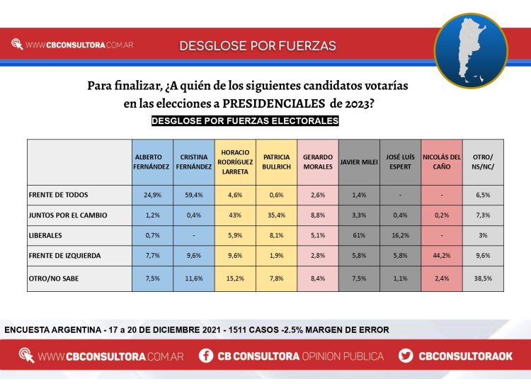 Según consultora cordobesa, si hoy fueran las elecciones, Larreta sería electo Presidente
