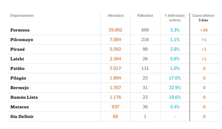 De los 189 casos activos sólo tres requieren terapia intensiva