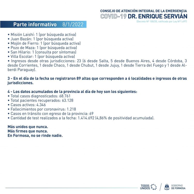 Son 1.129 los casos positivos informados hoy, 755 de ellos pertenecen a la ciudad de Formosa