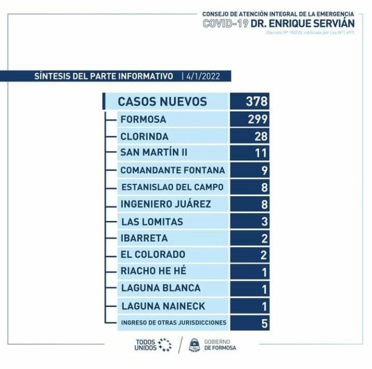 Explosión de contagios: Reportan 378 positivos, de los cuales capital aportó 299
