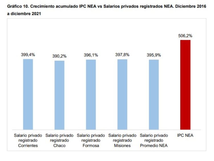 El NEA volvió a registrar la mayor suba de precios del país en diciembre
