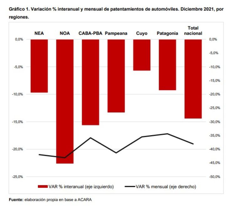 Patentamientos 2021 en Formosa: leve recuperación en autos y motos