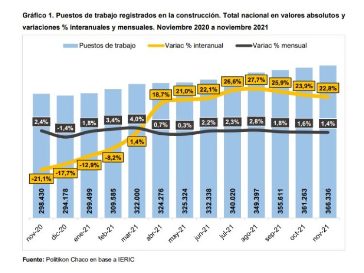 El empleo registrado en la construcción se encamina a recuperar niveles pre pandemia