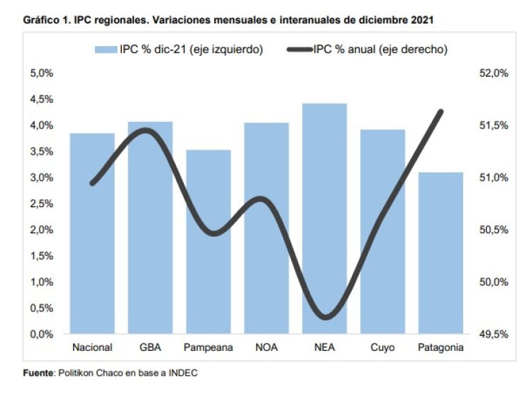 El NEA volvió a registrar la mayor suba de precios del país en diciembre