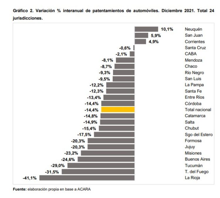Patentamientos 2021 en Formosa: leve recuperación en autos y motos
