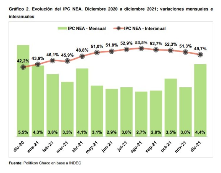 El NEA volvió a registrar la mayor suba de precios del país en diciembre