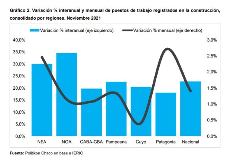 El empleo registrado en la construcción se encamina a recuperar niveles pre pandemia