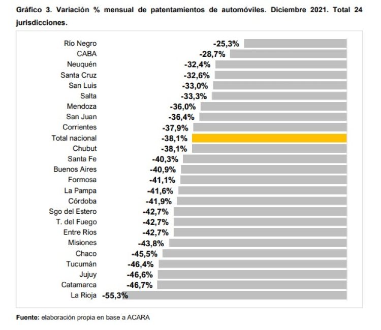 Patentamientos 2021 en Formosa: leve recuperación en autos y motos