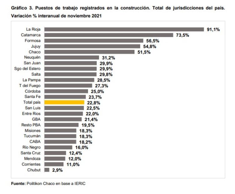 El empleo registrado en la construcción se encamina a recuperar niveles pre pandemia
