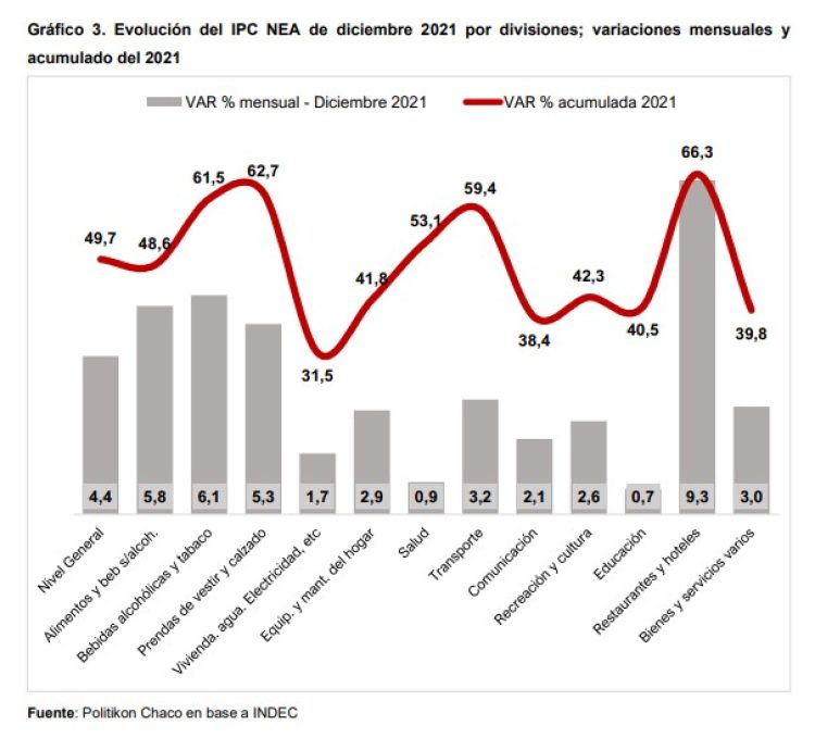 El NEA volvió a registrar la mayor suba de precios del país en diciembre