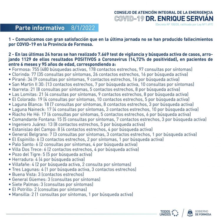 Son 1.129 los casos positivos informados hoy, 755 de ellos pertenecen a la ciudad de Formosa