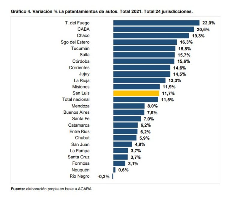 Patentamientos 2021 en Formosa: leve recuperación en autos y motos