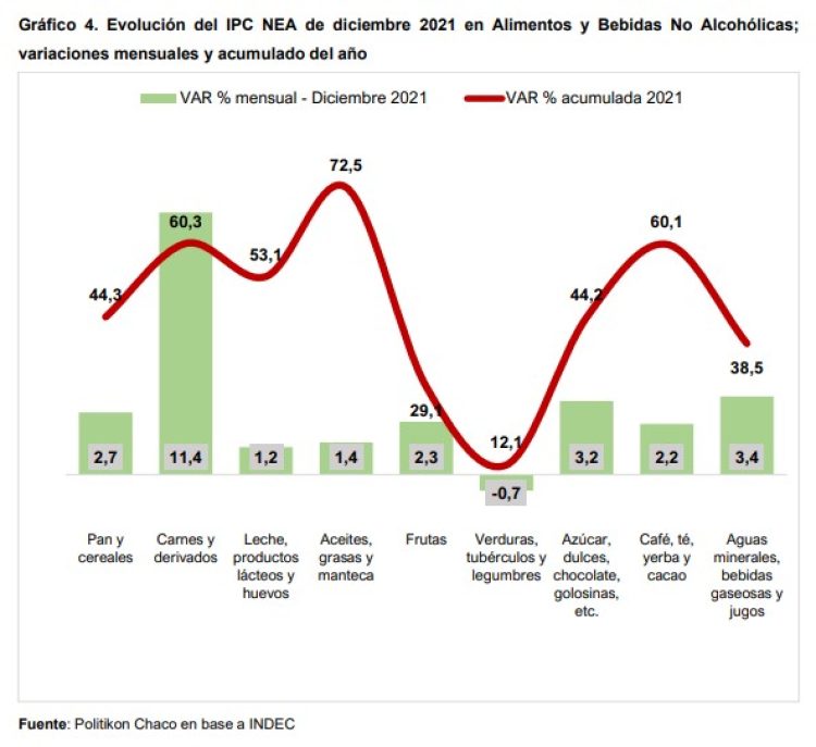 El NEA volvió a registrar la mayor suba de precios del país en diciembre