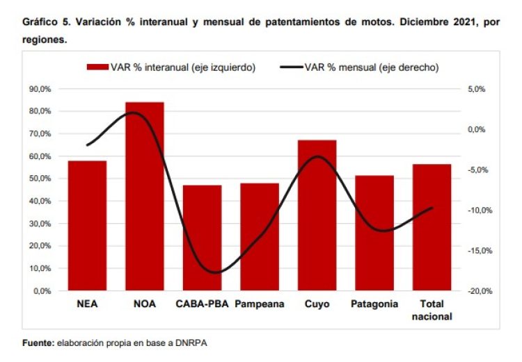 Patentamientos 2021 en Formosa: leve recuperación en autos y motos