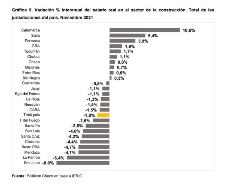 El empleo registrado en la construcción se encamina a recuperar niveles pre pandemia