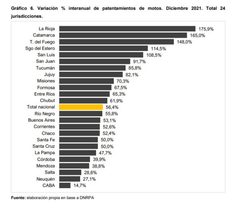 Patentamientos 2021 en Formosa: leve recuperación en autos y motos