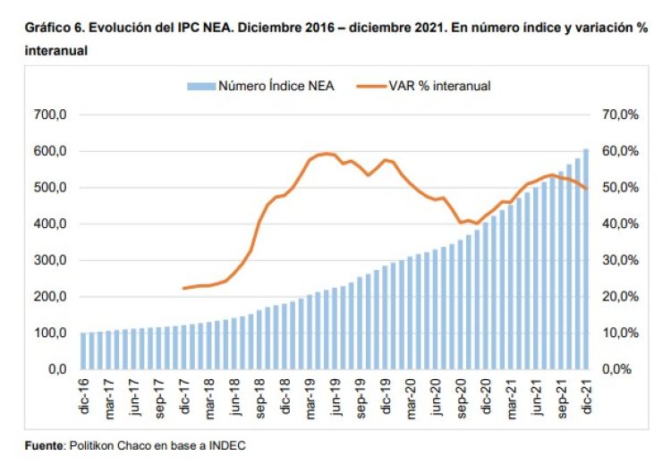 El NEA volvió a registrar la mayor suba de precios del país en diciembre