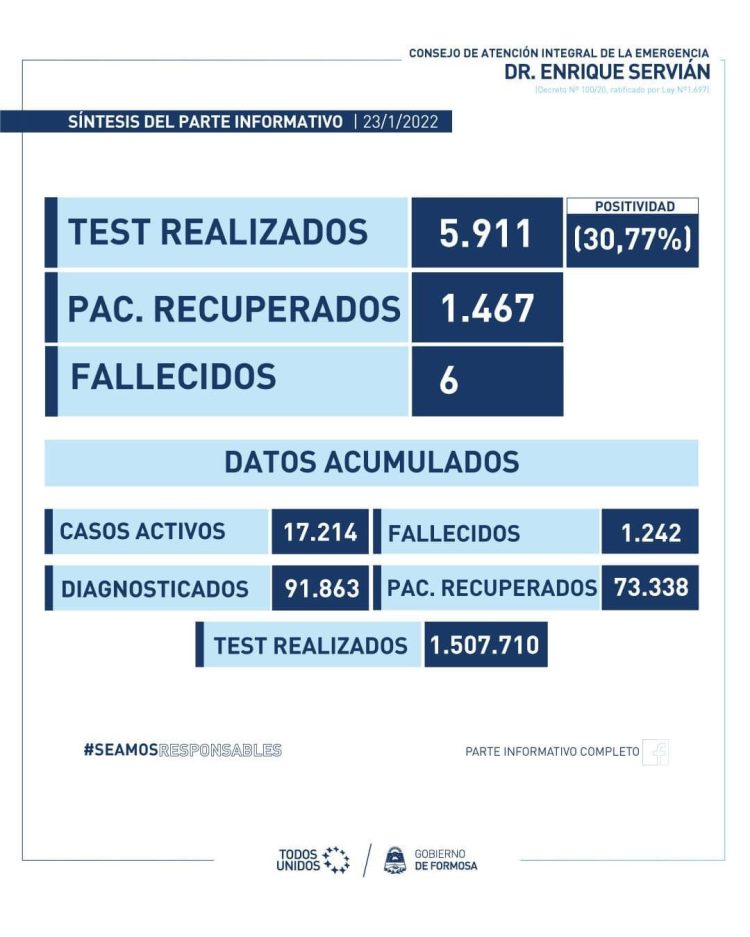 Reportan 6 fallecidos en las últimas 24 horas, el registro de letalidad más alto en lo que va del año