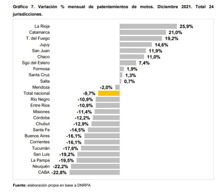 Patentamientos 2021 en Formosa: leve recuperación en autos y motos