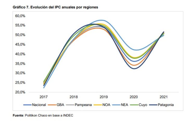 El NEA volvió a registrar la mayor suba de precios del país en diciembre