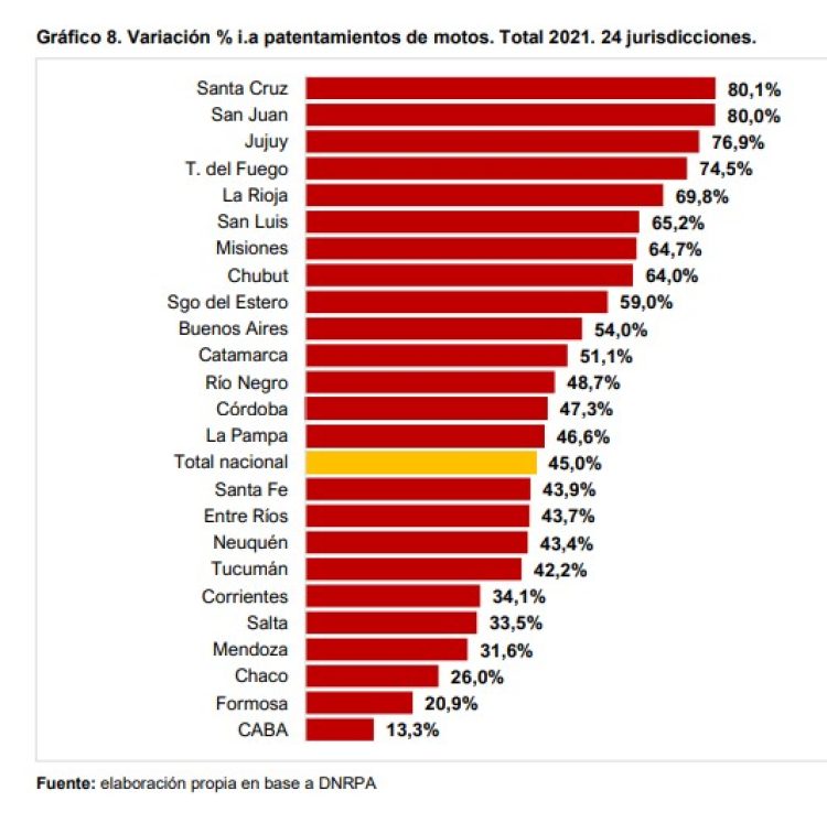 Patentamientos 2021 en Formosa: leve recuperación en autos y motos