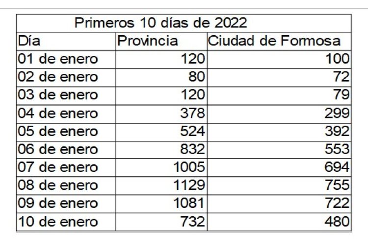 Coronavirus en Formosa: confirmaron otros 732 casos en las últimas horas