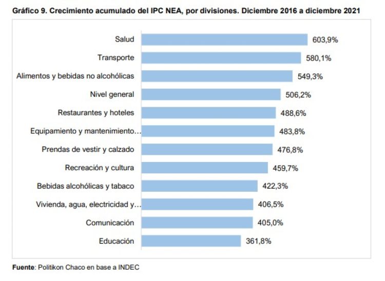 El NEA volvió a registrar la mayor suba de precios del país en diciembre
