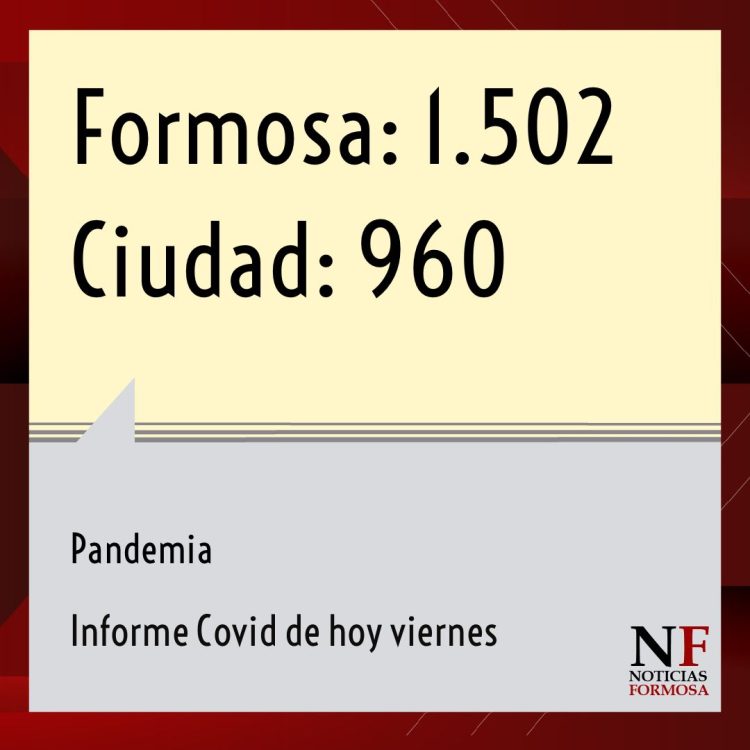 Con 1.502 contagios detectados, Formosa superó hoy los 10 mil casos activos de covid-19