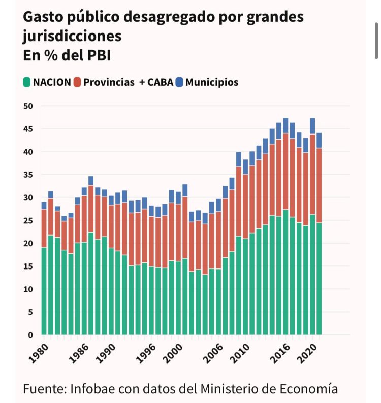 El tamaño del Estado: cuáles fueron los gobiernos más gastadores de los últimos 40 años