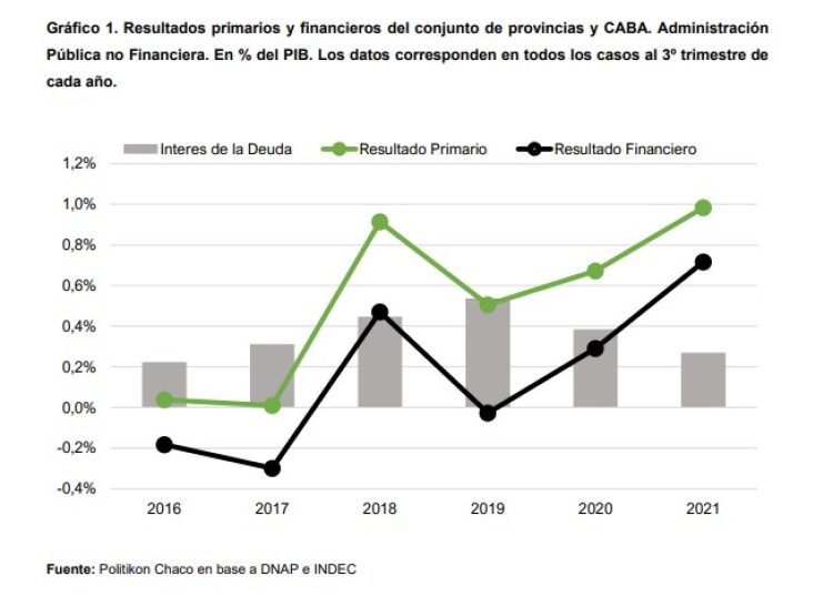 El superávit conjunto de las provincias fue el más alto de los últimos años