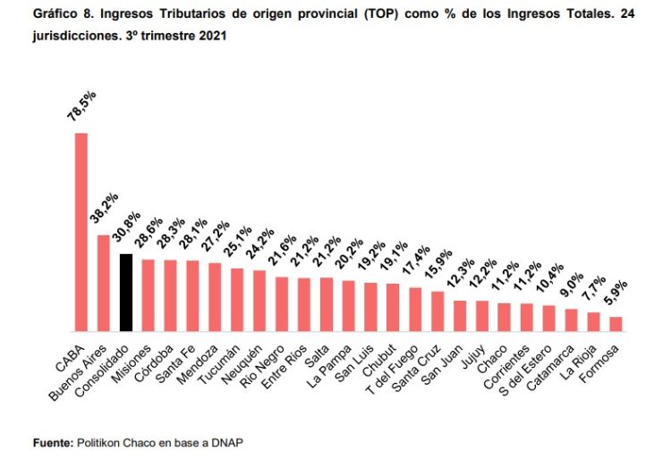 El superávit conjunto de las provincias fue el más alto de los últimos años
